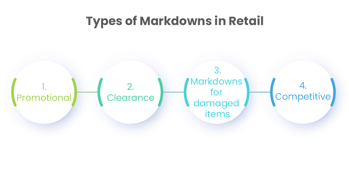 Which-are-the-Types-of-Markdowns-in-Retail