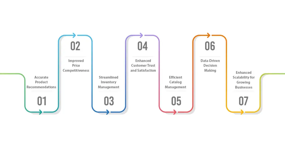 Benefits of  Product Matching for eCommerce Businesses