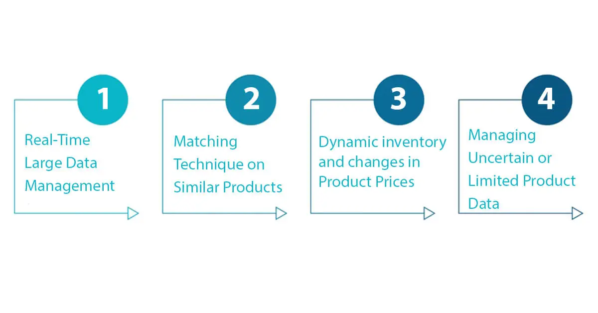 Challenges in Real-Time Product Matching