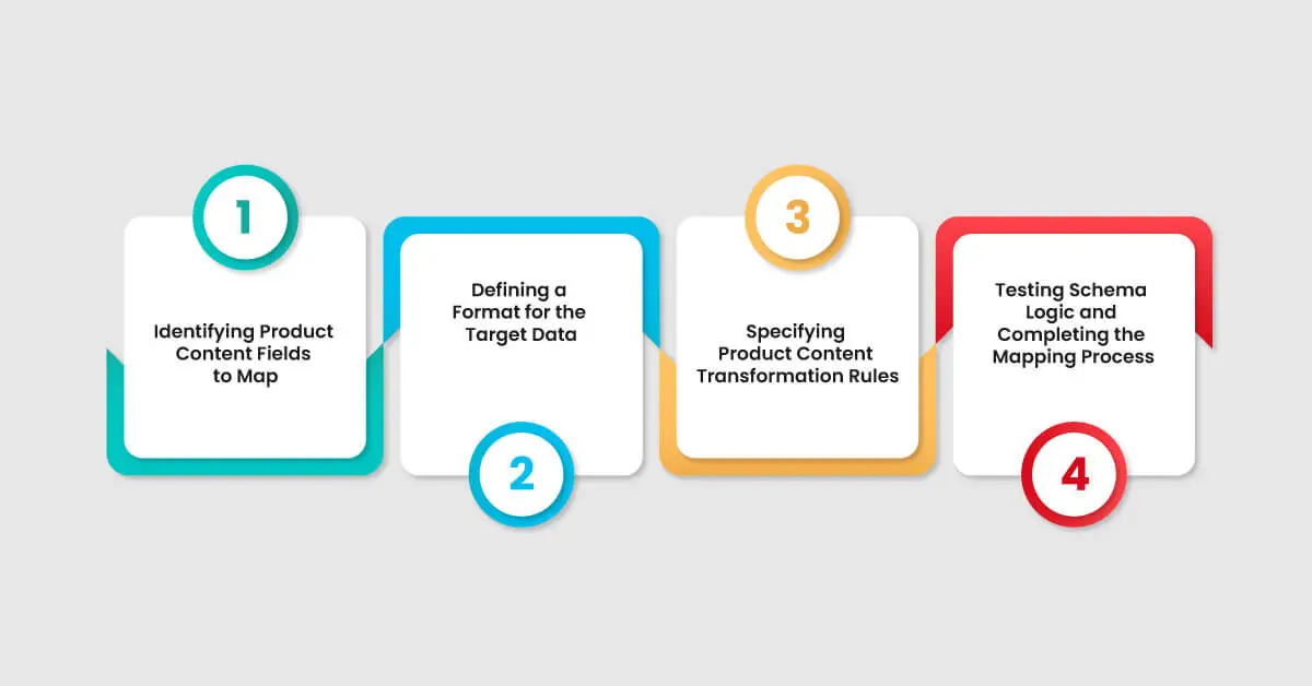 What-is-the-Ecommerce-Product-Data-Mapping-Process