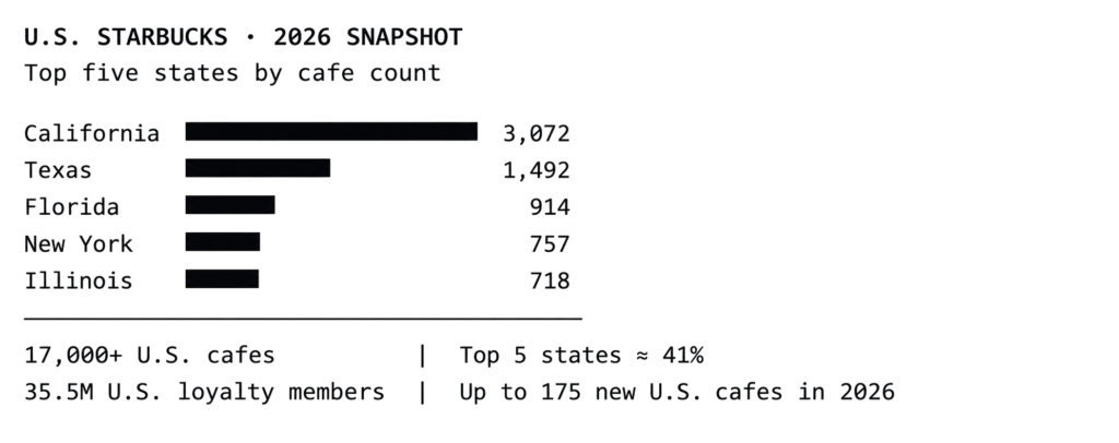 How Many Starbucks Stores Are in the U.S. in 2026?
